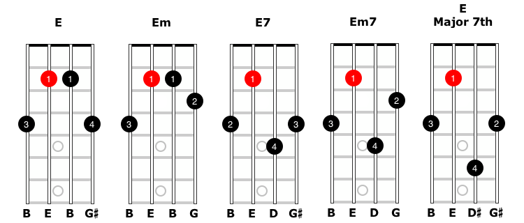 Image of the different variations for an “E-style” moveable mandolin chord.