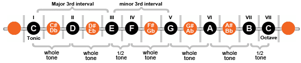 image depicting major and minor thirds
