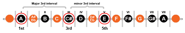 Diagram showing the 1st, 3rd and 5th of the “A” Major Scale