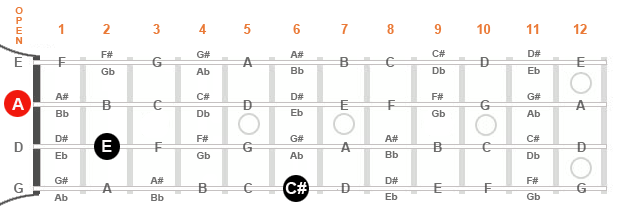 Diagram of a mandolin fingerboard showing an “A” major triad in first position.