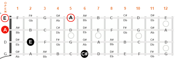 Diagram of a mandolin fingerboard showing two options to complete our “A” major triad.
