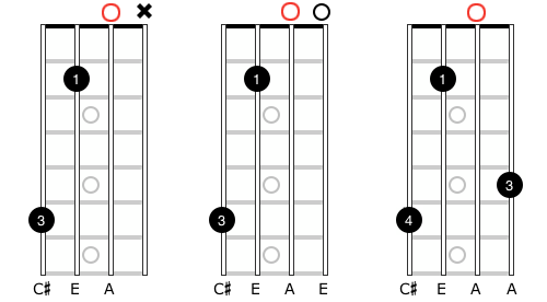 Diagram of a mandolin fingerboard showing an open “A” string as the root note.