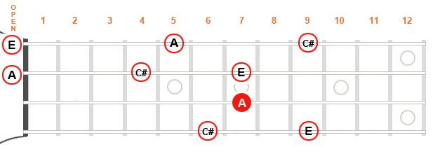 Diagram showing note options available around the root at the seventh fret.