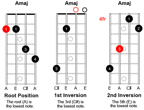 Image of mandolin chords showing root position, 1st inversion and 2nd inversion.