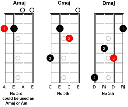 image of mandolin chords with omitted triad notes.