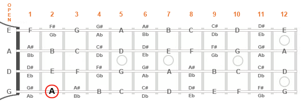 Diagram of a mandolin fingerboard showing an “A” note at the second fret