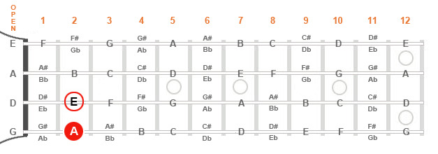 Diagram of a mandolin fingerboard showing the first and fifth of an A major triad.