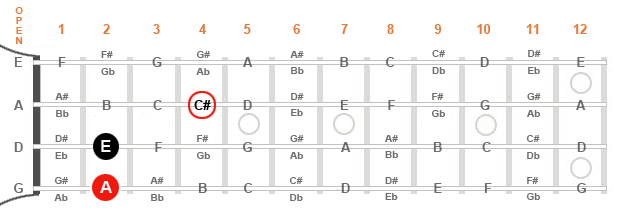Diagram of a mandolin fingerboard showing the C# on the second string.