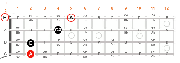 Diagram of a mandolin fingerboard with 2 options to complete the A major triad.