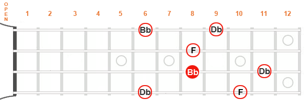 Image of different options for the B flat minor chord