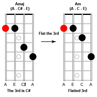 Image showing the change from a major chord to a minor