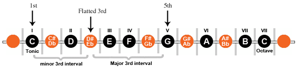 Image depicting a minor, then major interval for a minor chord.