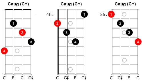 Image of the C-augmented chord for mandolin.