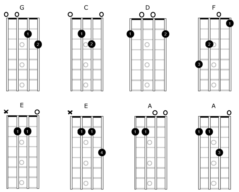 Open chords for mandolin SimplyMandolin