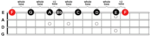 an image showing the intervals in the F Major scale, on the first string of the mandolin.