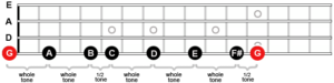 an image showing the intervals in the A Major scale, on the second string of the mandolin.