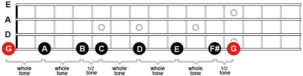an image showing the intervals in the A Major scale, on the second string of the mandolin.