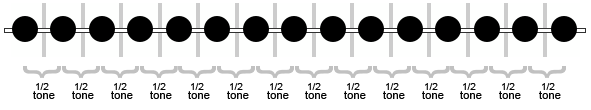 a diagram showing that musical notes are a half tone, or semitone apart