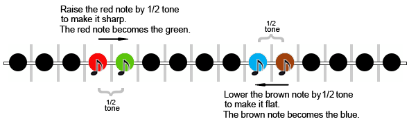An image to illustrate that raising or lowering a musical note by a half tone will make it sharp or flat.