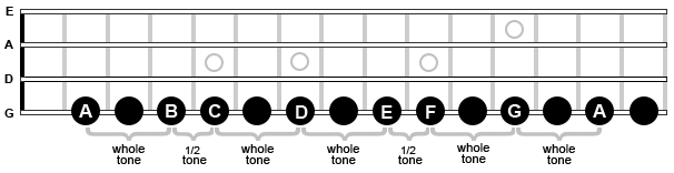 An image showing all the natural notes in music.