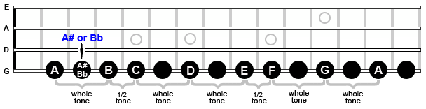 An image illustrating the names of flats and sharps in between the natural notes.