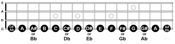 An image showing the names of all the notes on the 4th string of a mandolin.