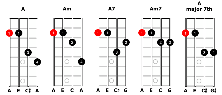 Image of the moveable “A” chord for mandolin.