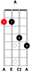 Image of an “A” chord for mandolin.