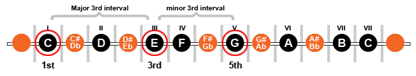 Diagram showing the 1st, 3rd and 5th of the “C” Major Scale