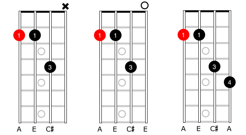Diagram of 3 “A” major mandolin chords.