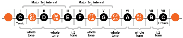 image of uilding an augmented chord using intervals
