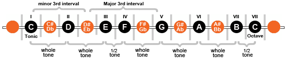 image depicting how to build a minor chord from intervals
