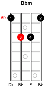 Diagram of a ''B" flat minor chord.
