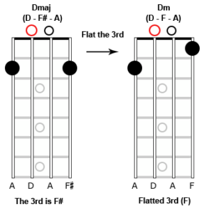 Image changing "D" major to "D" minor.