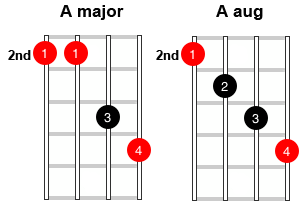 Image depicting the difference between “A-major” and “A-augmented”.
