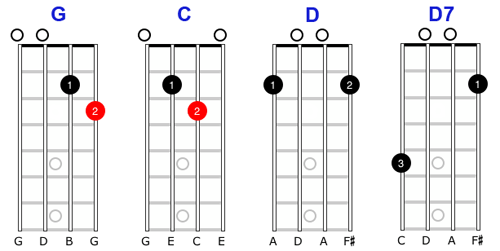 Mandolin chord diagrams for G, C, D and D7.