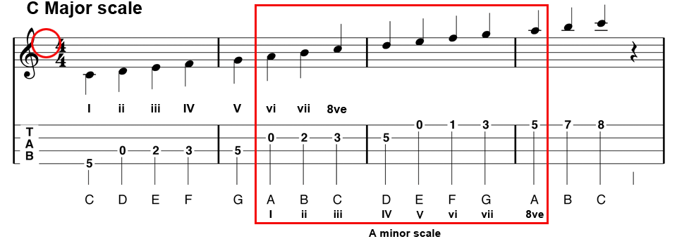 diagram of tablature for C Major