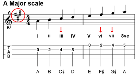 image of the A-Major Scale