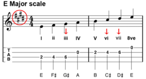 Image showing tablature for the E Major scale.