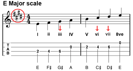 Image showing tablature for E Major.