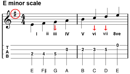 Image of tab for the E minor scale.