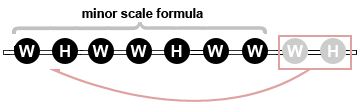 Diagram of the formula for the minor scale