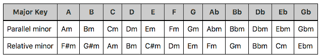 A table showing the relationship between a Major scale and its parallel and relative minor.